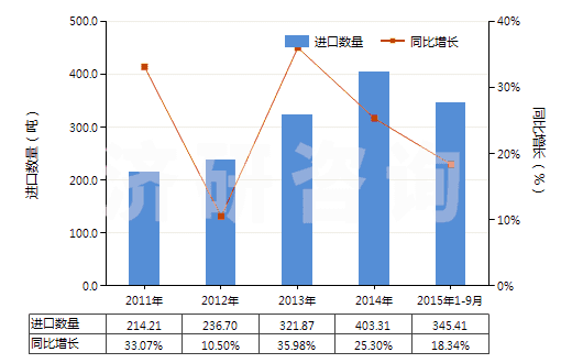 2011-2015年9月中國(guó)清潔牙縫用的紗線(牙線)(HS33062000)進(jìn)口量及增速統(tǒng)計(jì)